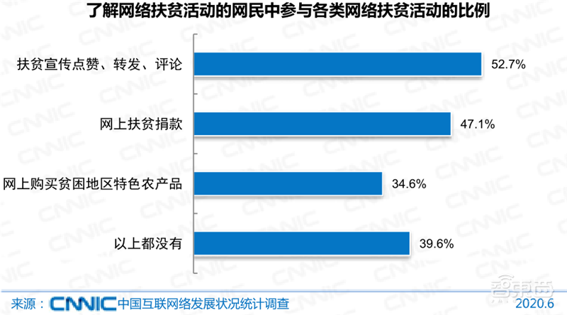 农村网民2.85亿!直播用户5.6亿 ,百页报告全景展现2020中国互联网真相 | 智东西内参