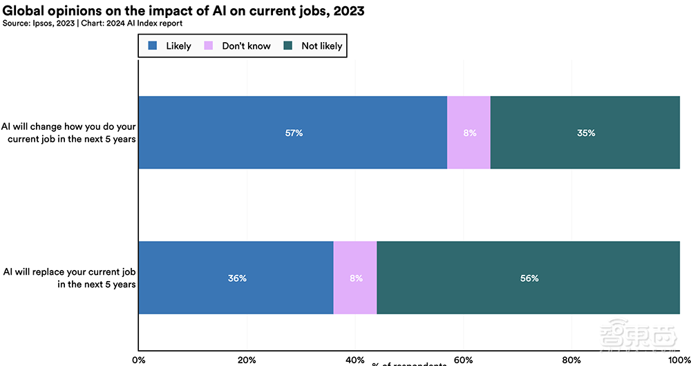 Gemini Ultra训练烧掉近2亿美元!斯坦福迄今最全AI报告发布,中国AI专利数遥遥领先