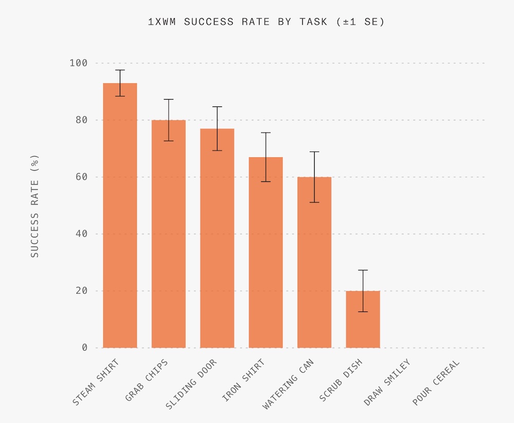 OpenAI投的機(jī)器人公司，發(fā)世界模型，靠“想象”干活兒