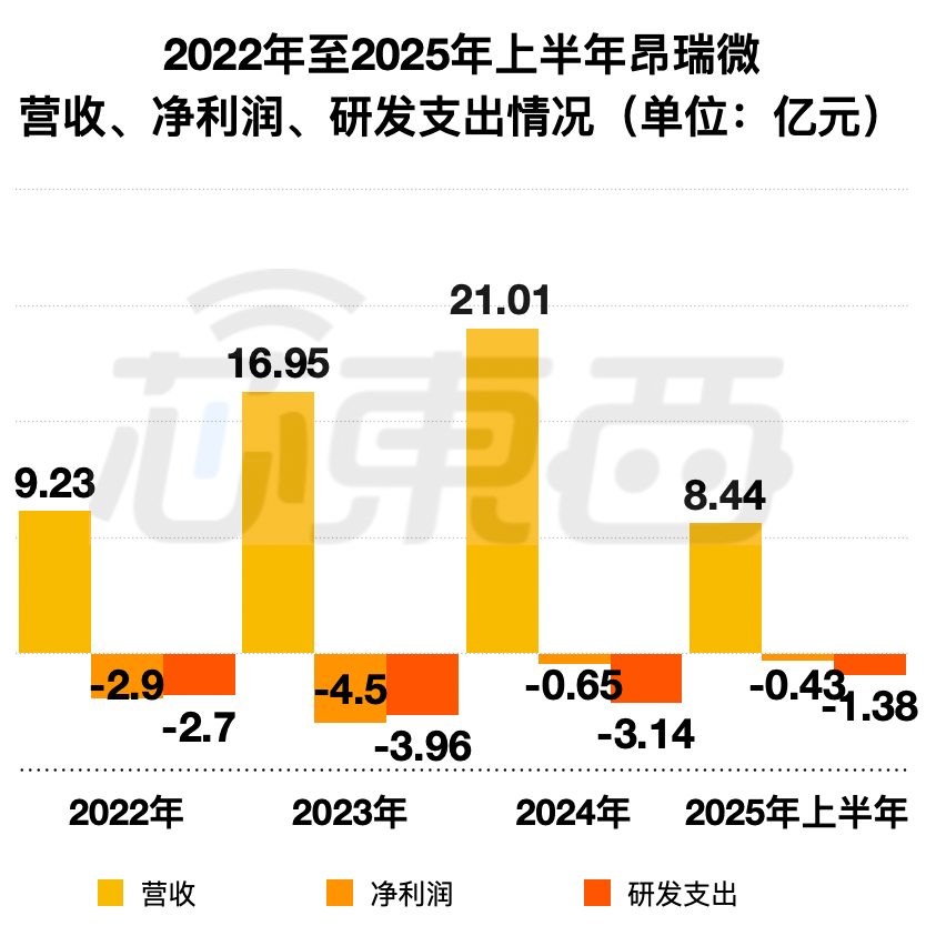 华为小米投的北京芯片龙头IPO了!开盘暴涨189%