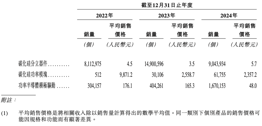 深圳碳化硅芯片龙头冲刺港交所!中国唯一,全球第七