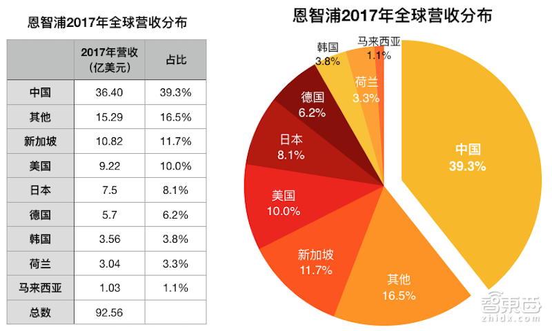 刚刚！高通收购恩智浦计划泡汤 历时21月被推迟30次