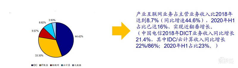 三大运营商对比全球同行:提速降费下仍然发展迅猛 | 智东西内参