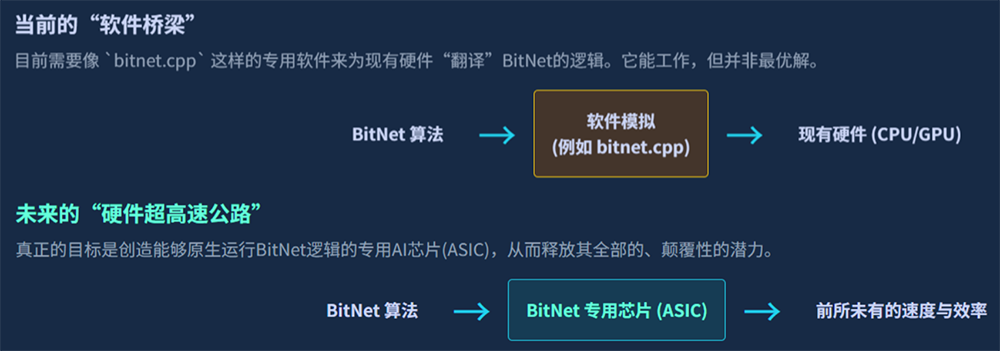 BitNet模型架构能否打破LLM存储瓶颈?