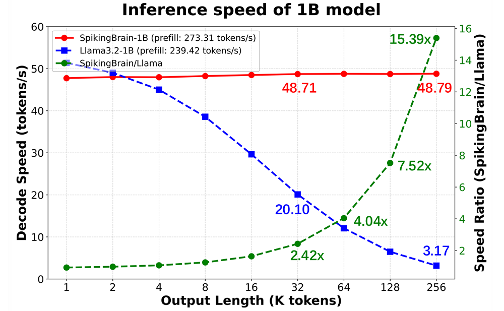 用国产GPU训练的国产大模型来了!能耗暴降97.7%