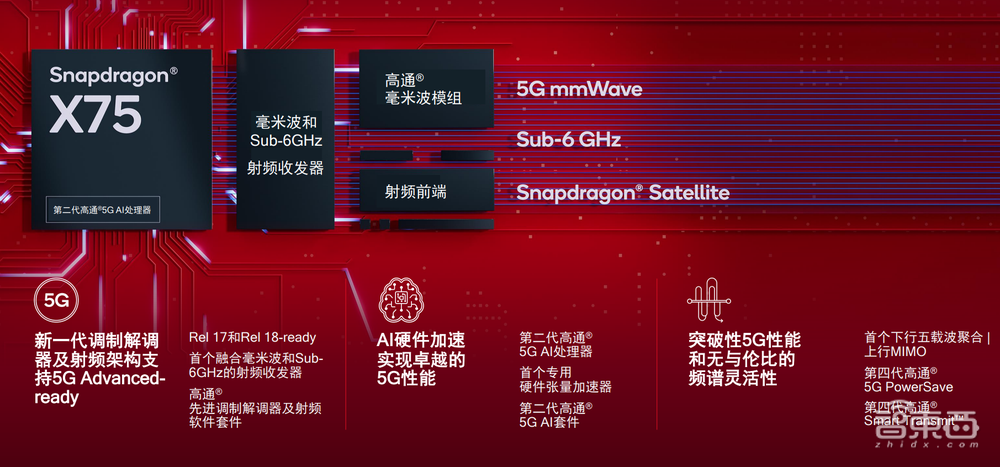 高通发布骁龙X75，瞄准“5G下一阶段”，手机、汽车、物联网通吃