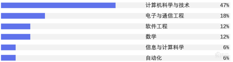平均年薪超三十万,人才缺口91%,计算机视觉人才报告 | 智东西内参