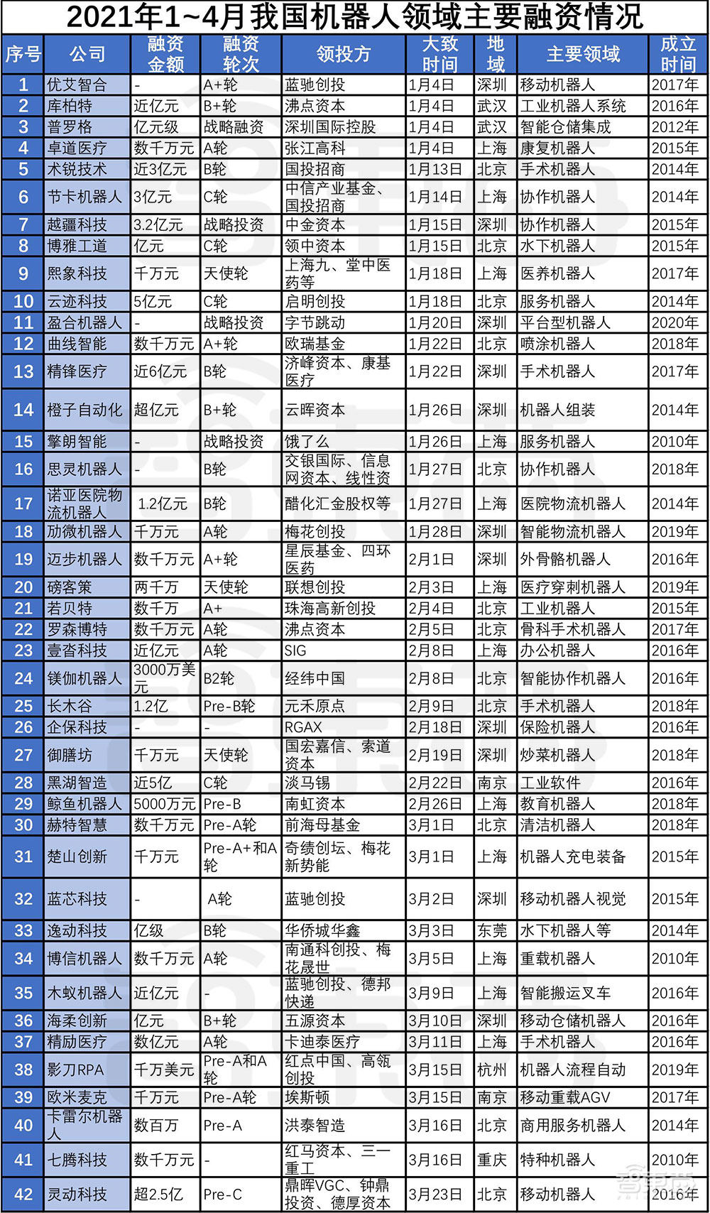 机器人投资热潮再起！67家公司融资超百亿，北上广扎堆
