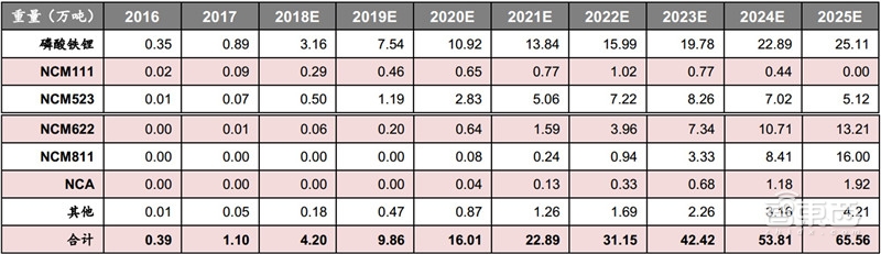 动力电池回收产业深度拆解！370亿蓝海，后年爆发【附下载】| 智东西内参