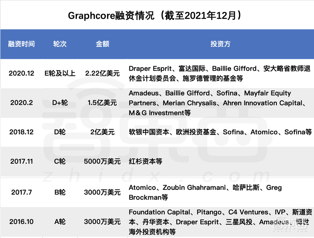 深扒歐美AI芯片六大獨角獸：世界最大芯片、傳奇人物加盟、科技巨頭聯(lián)投