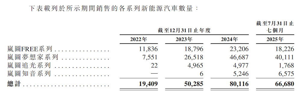 武汉新势力港交所递表!今年扭亏为盈净赚4亿,深度合作华为
