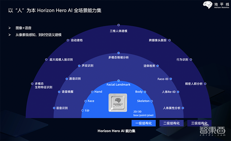 算力利用率超90%！地平线推二代边缘芯片，详解AIoT落地综合打法