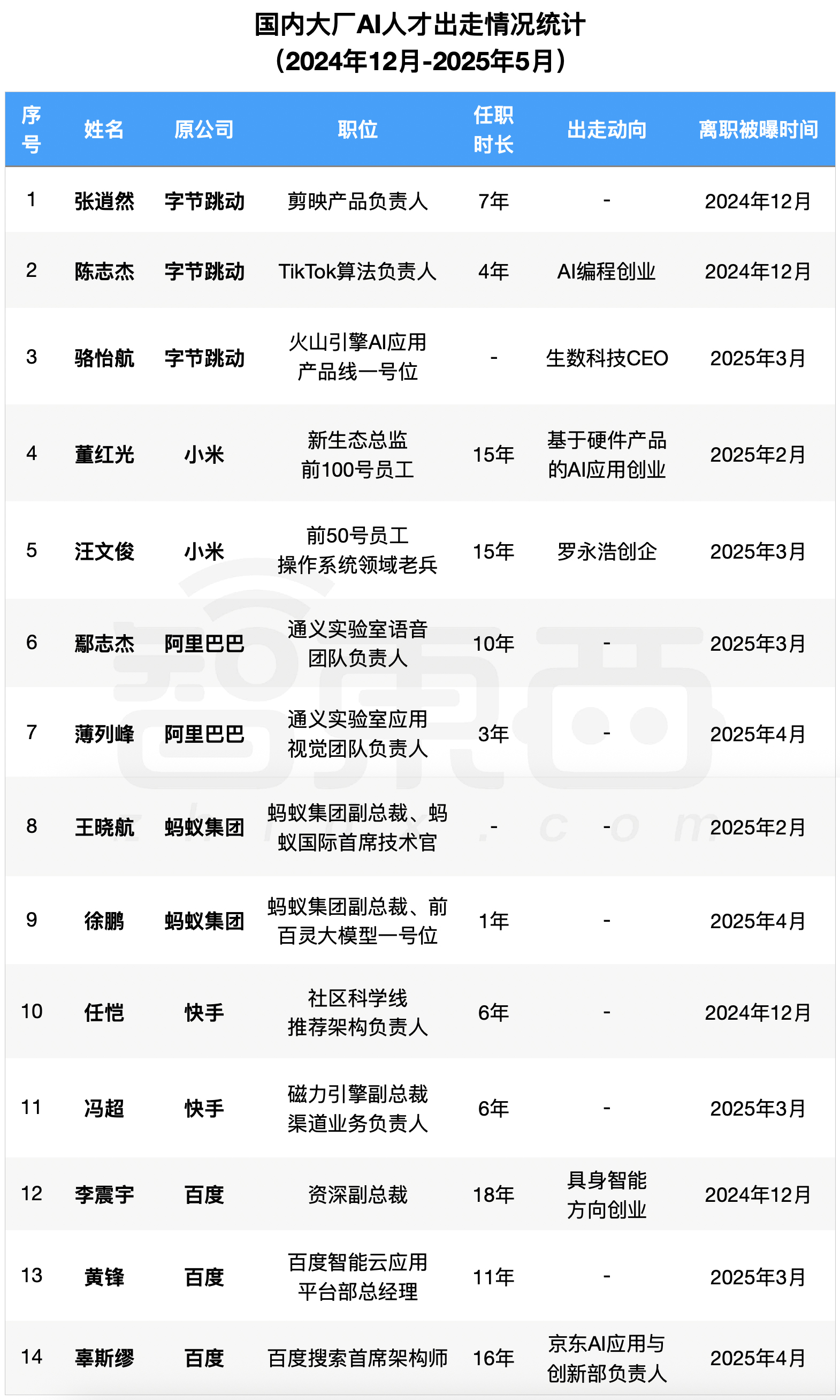 国内大厂AI人才迁徙图谱:半年19位AI大牛变动!