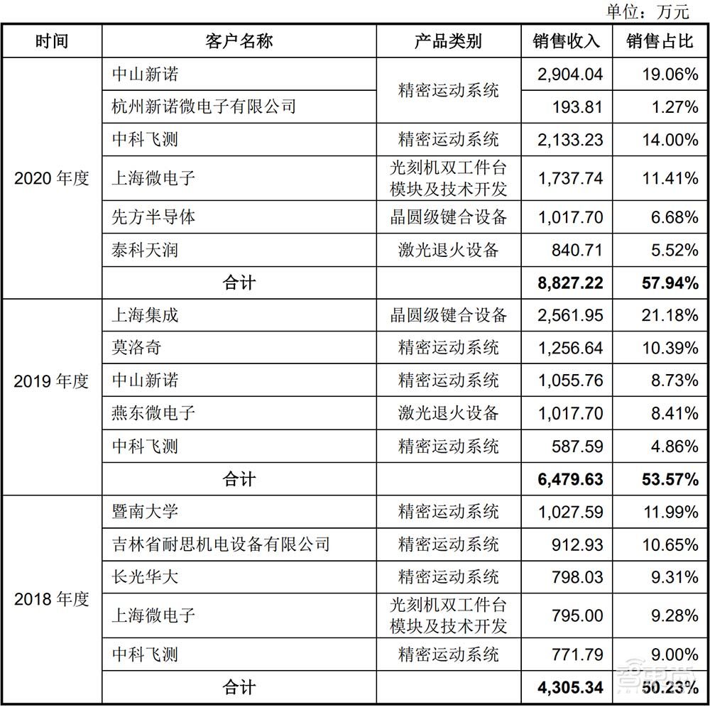 国产光刻机第一股！华卓精科科创板过会，与清华共享专利