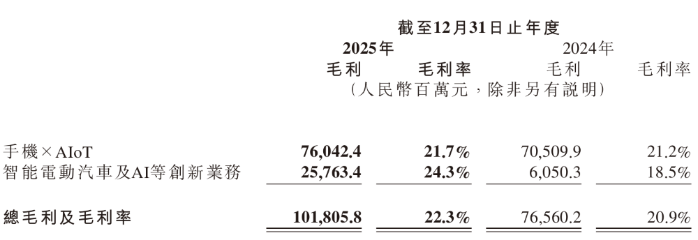 收入超千亿，经营收益9亿！小米汽车2025交卷【附高管问答】