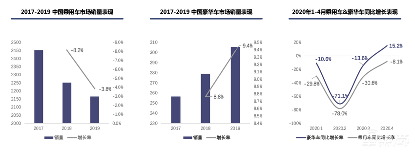 豪华车引领车市复苏 新一轮营销大战打响