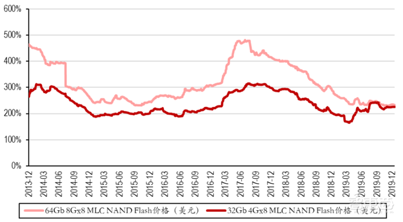 2020迎来电子行业投资盛宴！基带、存储、射频前端芯片需求猛增【附下载】| 智东西内参