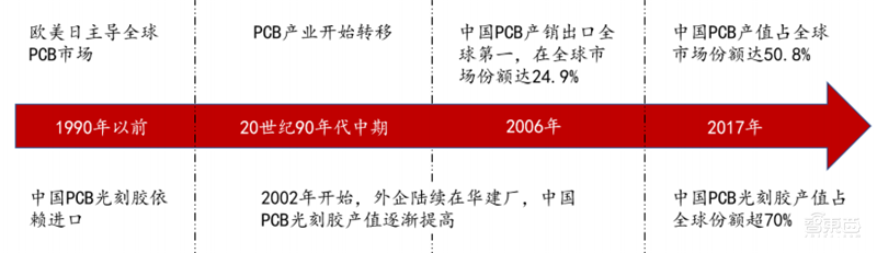 揭秘国产光刻胶！三大类广泛布局，8大重点企业冲击先进制程 | 智东西内参