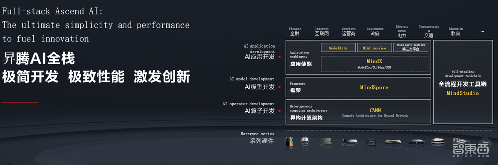 破解分布式应用开发难点！华为计算开放创新再升级，披露全栈能力