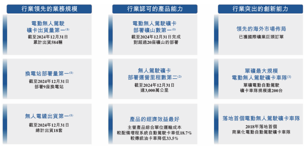纯电自动驾驶矿卡老大冲刺港交所!比亚迪刚投了1个亿,旗舰车型订单超千台