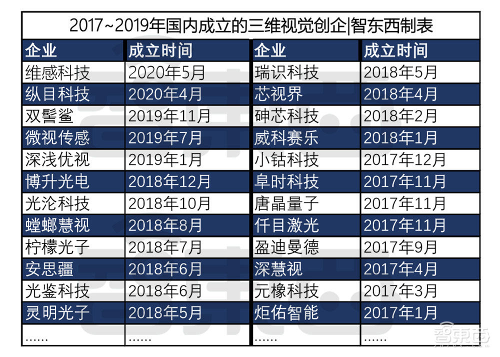 苹果的中国“门徒”：35家公司掀起国产3D视觉创业潮