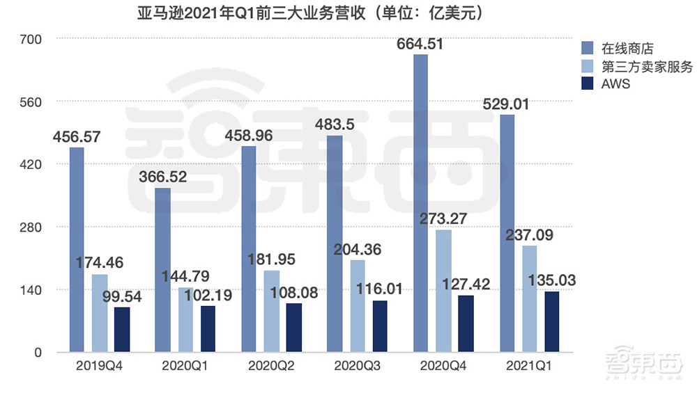 亚马逊Q1净利润增220%!AWS营收135亿美元,将推新处理器实例