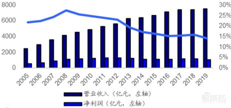 三大运营商对比全球同行:提速降费下仍然发展迅猛 | 智东西内参