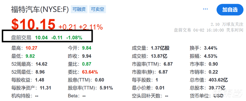 加征25%!特朗普对进口汽车挥关税大棒,欧美日韩车企均受影响
