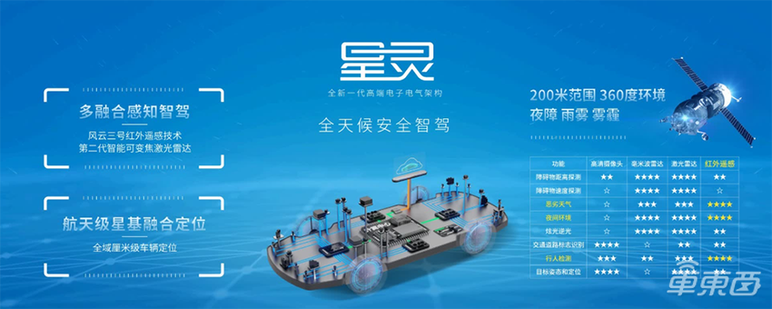 广汽埃安发布星灵架构 智驾系统引入红外遥感和星基融合定位