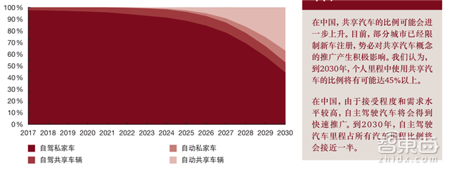 普华永道2030汽车产业报告 私家车真正Out了!【附下载】| 智东西内参