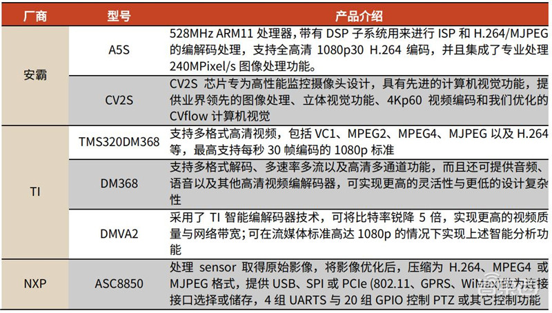 海思跌倒谁吃饱？揭秘崛起的国产安防芯片，四大类制霸三大领域 | 智东西内参