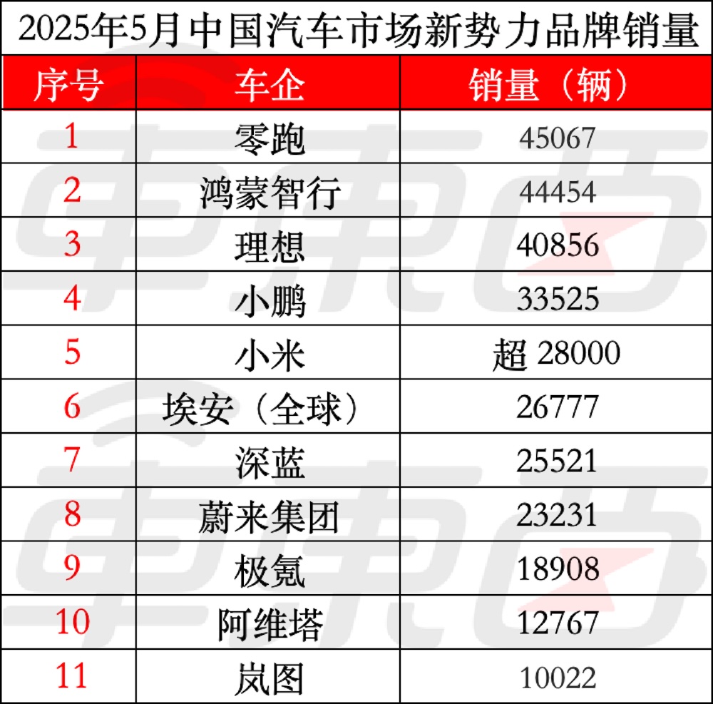 鸿蒙智行重回新势力前三！两款车月销过万，14大车企5月新能源交卷