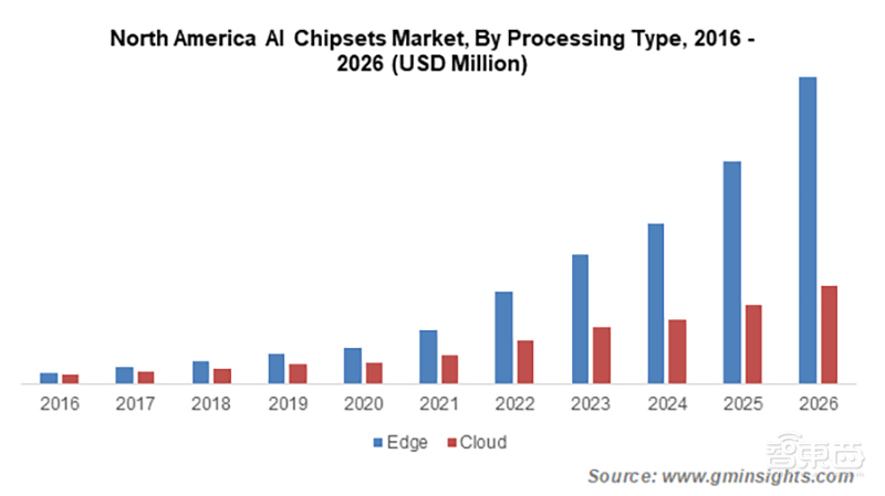 AI芯片市场2026年将破700亿美元！边缘计算复合年增长率超40%