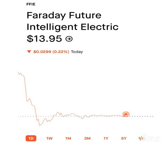 法拉第未来上市首日市值蒸发100亿元，首款车或年内在美交付
