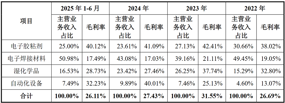 廣東半導(dǎo)體材料商IPO獲受理，供貨富士康，擬募資8億