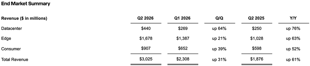 81亿!存储巨头签订大单,利润暴涨672%