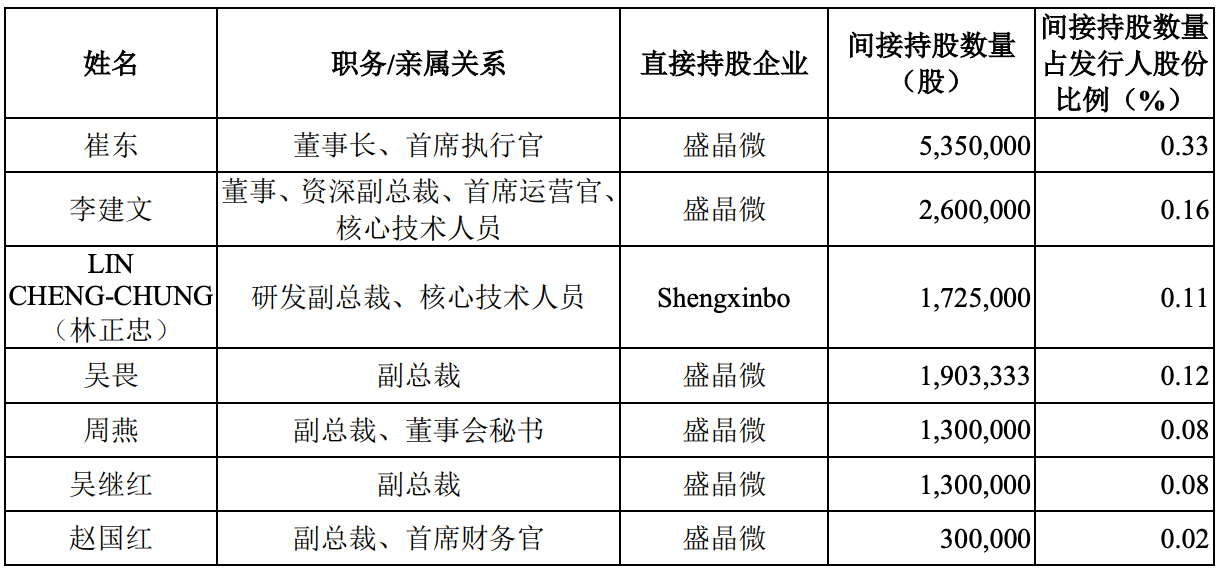 暴涨400%！江苏冲出一个千亿半导体IPO，前中芯国际高管掌舵