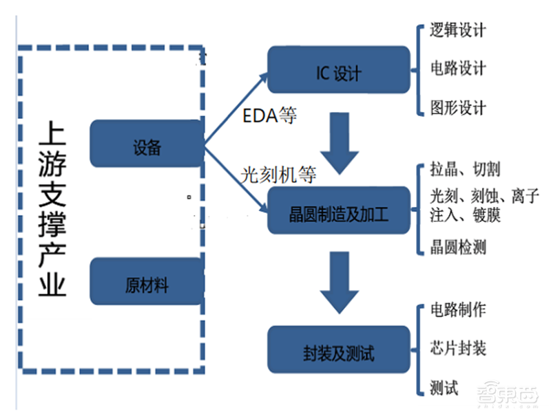美国限制华为封喉之剑!揭秘芯片制造心脏EDA产业,国产路在何方?【附下载】| 智东西内参