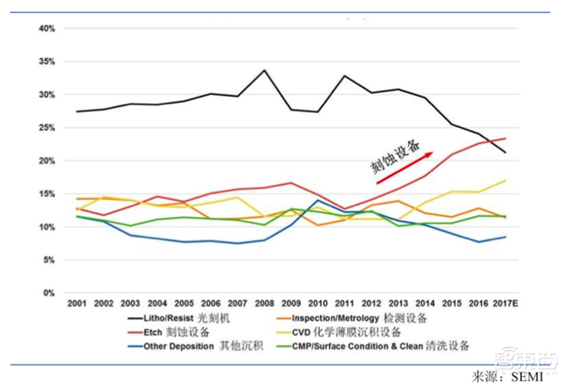 11年挑战美国巨头!这家国产5nm芯片刻蚀龙头,三年扭亏将登陆科创板