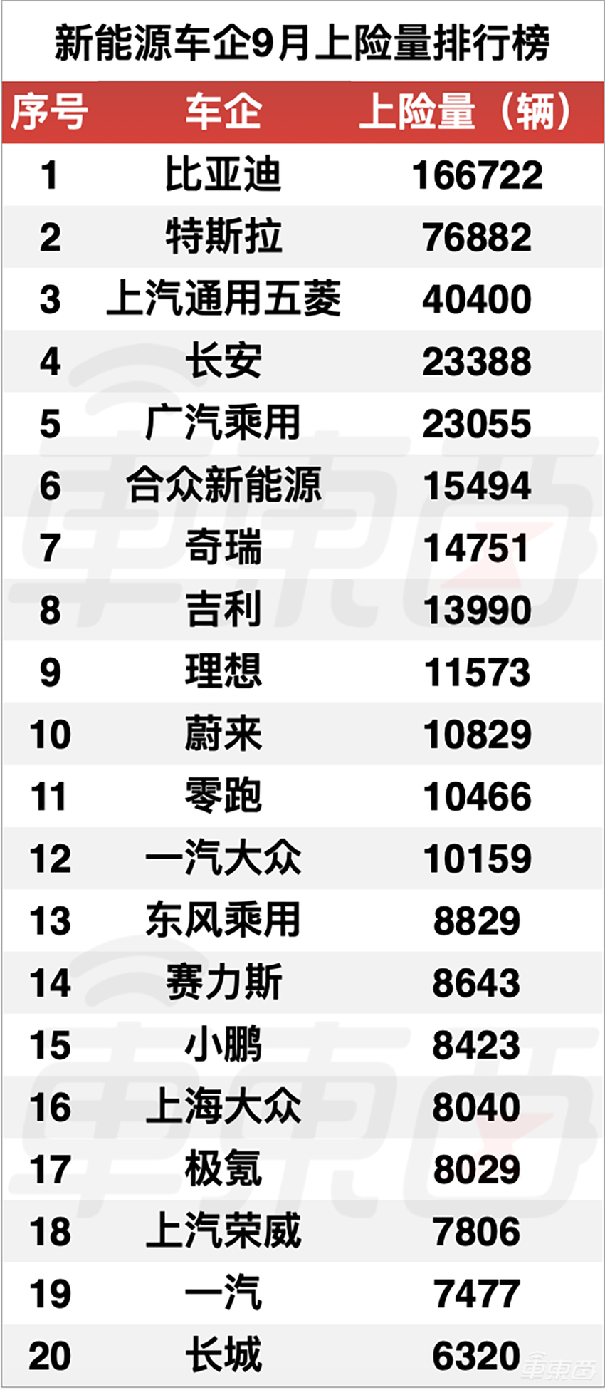 理想L9首月上险量破万，比亚迪霸榜多个细分市场，9月真实销量解读