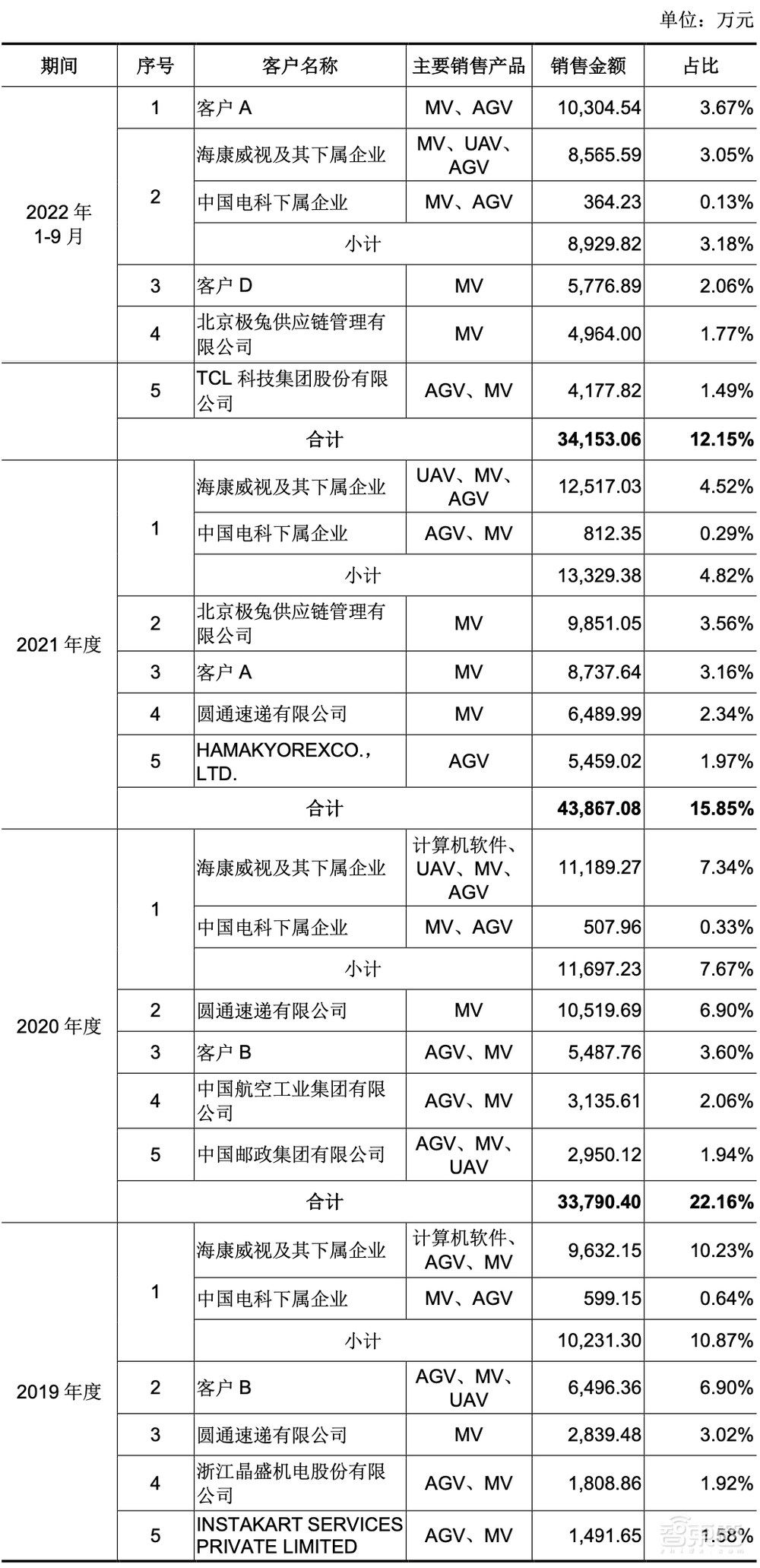 又一家海康威视子公司冲上市!三年营收超70亿,拟募资60亿