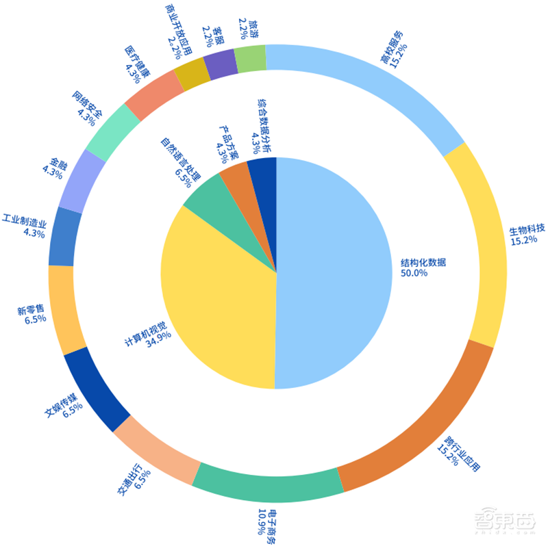2021人工智能竞赛白皮书！大牛云集的数字化练兵场和人才挖掘器 | 智东西内参