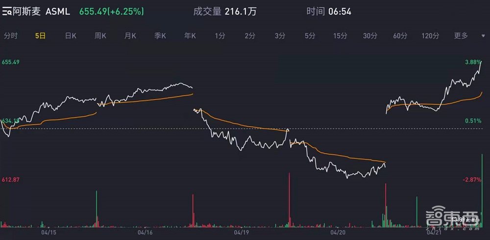 净利猛涨240%！光刻机巨头ASML晒Q1财报，7套EUV系统赚了80多亿
