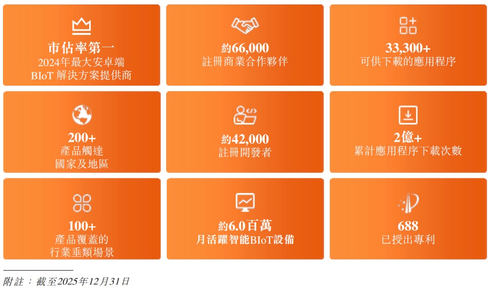 小米，收获百亿智能硬件IPO！开盘大涨290%，市值超320亿