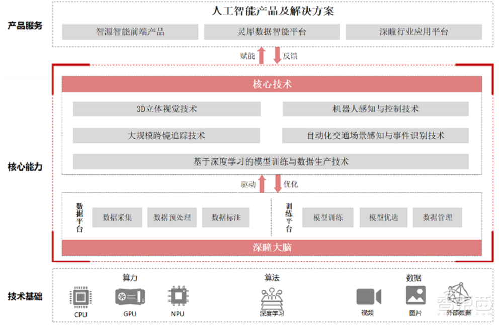 又一AI创企冲科创板!格灵深瞳IPO解读,拟募资10亿元