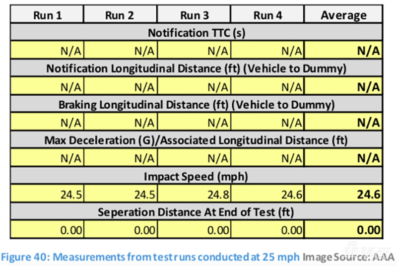 行人防撞系统形同虚设！四款中级车AEB横评 全部差评
