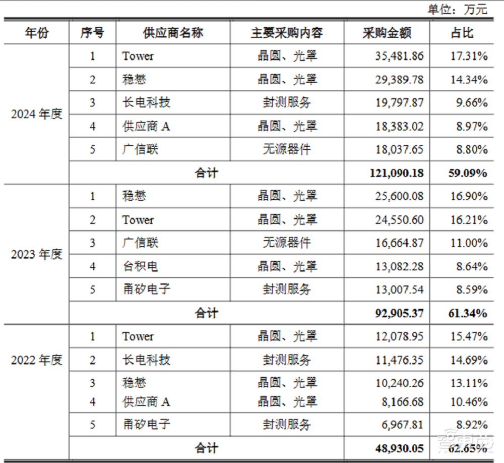 北京射频芯片龙头IPO获受理！华为小米持股，拟募资21亿