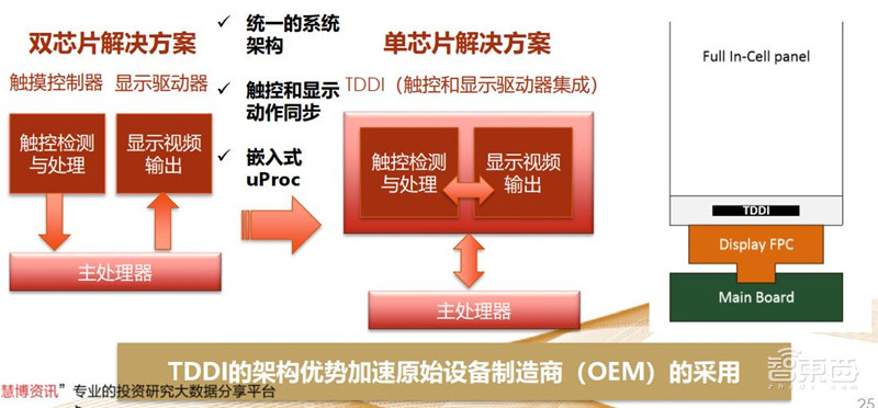 揭秘显示驱动芯片,一年84亿颗需求,华为入局破解国产芯尴尬 | 智东西内参