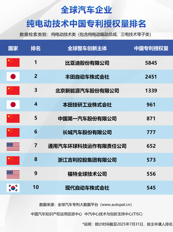 比亚迪包揽三榜第一，中国车企集体改写新能源技术竞争格局