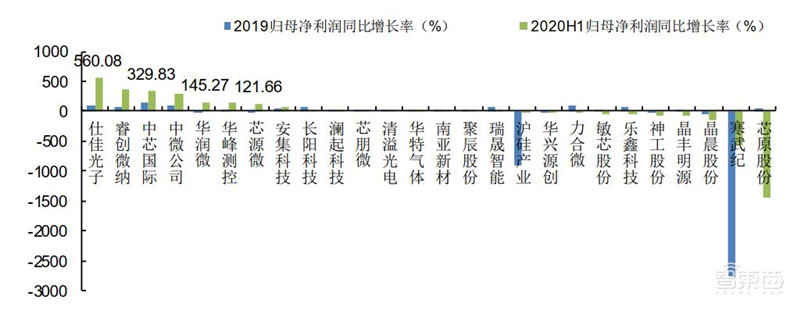 科创板71家TMT公司半年报解密！芯片股爆发，澜起最赚钱，中芯研发下血本 | 智东西内参